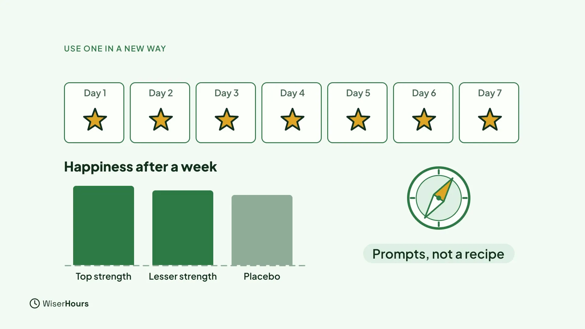 Seven boxes from Day 1 to Day 7, each with a star. Below, a chart titled Happiness after a week shows bars for Top strength, Lesser strength and Placebo, all close in height. A compass is labeled Prompts, not a recipe.