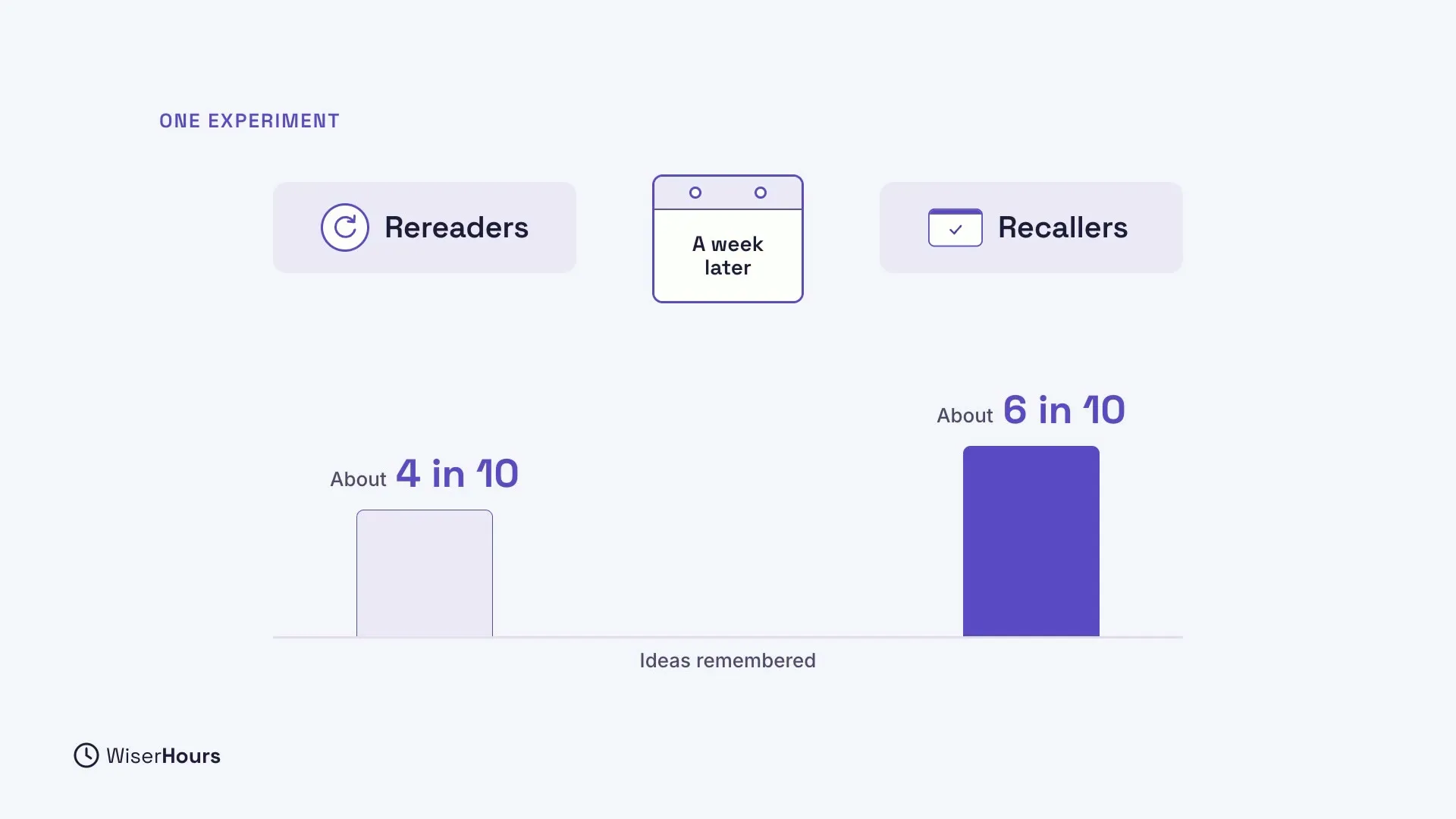 A bar chart headed One experiment. Under a calendar card that says A week later, the Rereaders bar reads About 4 in 10 and the taller Recallers bar reads About 6 in 10. The axis label is Ideas remembered.