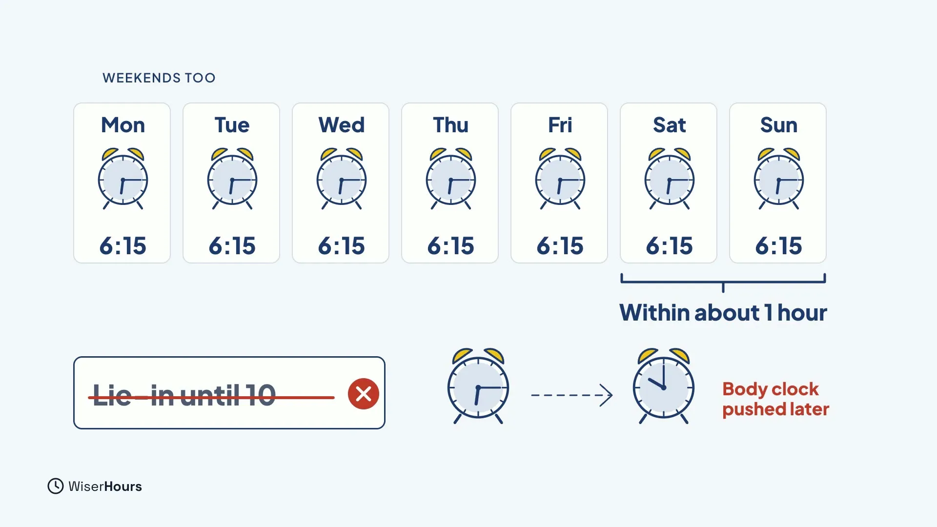 The week of 6:15 alarm cards again, with a bracket under Saturday and Sunday that reads Within about 1 hour. Below it a crossed-out card says Lie-in until 10, and an arrow from one clock to a later clock is labelled Body clock pushed later.