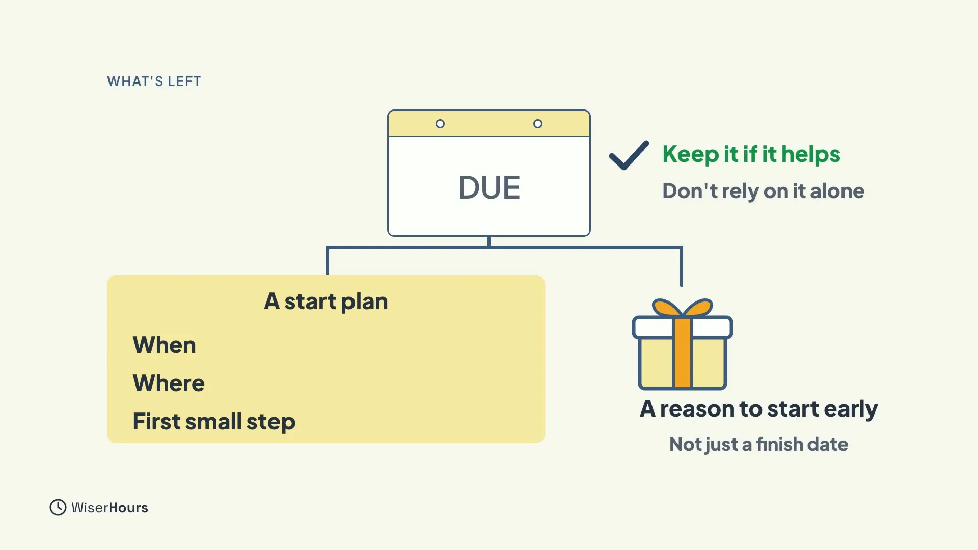 A calendar page marked DUE, with the notes Keep it if it helps and Don't rely on it alone. Two branches lead from it: a yellow box called A start plan listing When, Where and First small step, and a gift box labelled A reason to start early, Not just a finish date.