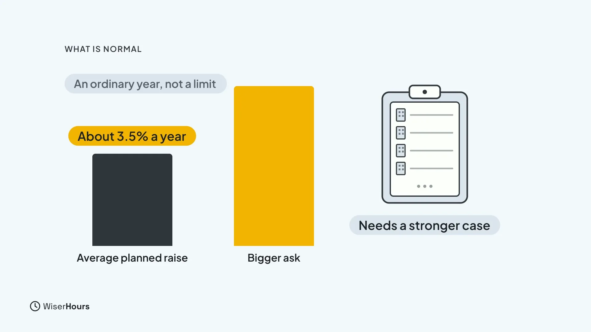 A short dark bar labelled Average planned raise, About 3.5% a year, beside a taller yellow bar labelled Bigger ask. A clipboard carries the note Needs a stronger case, and a chip says An ordinary year, not a limit.