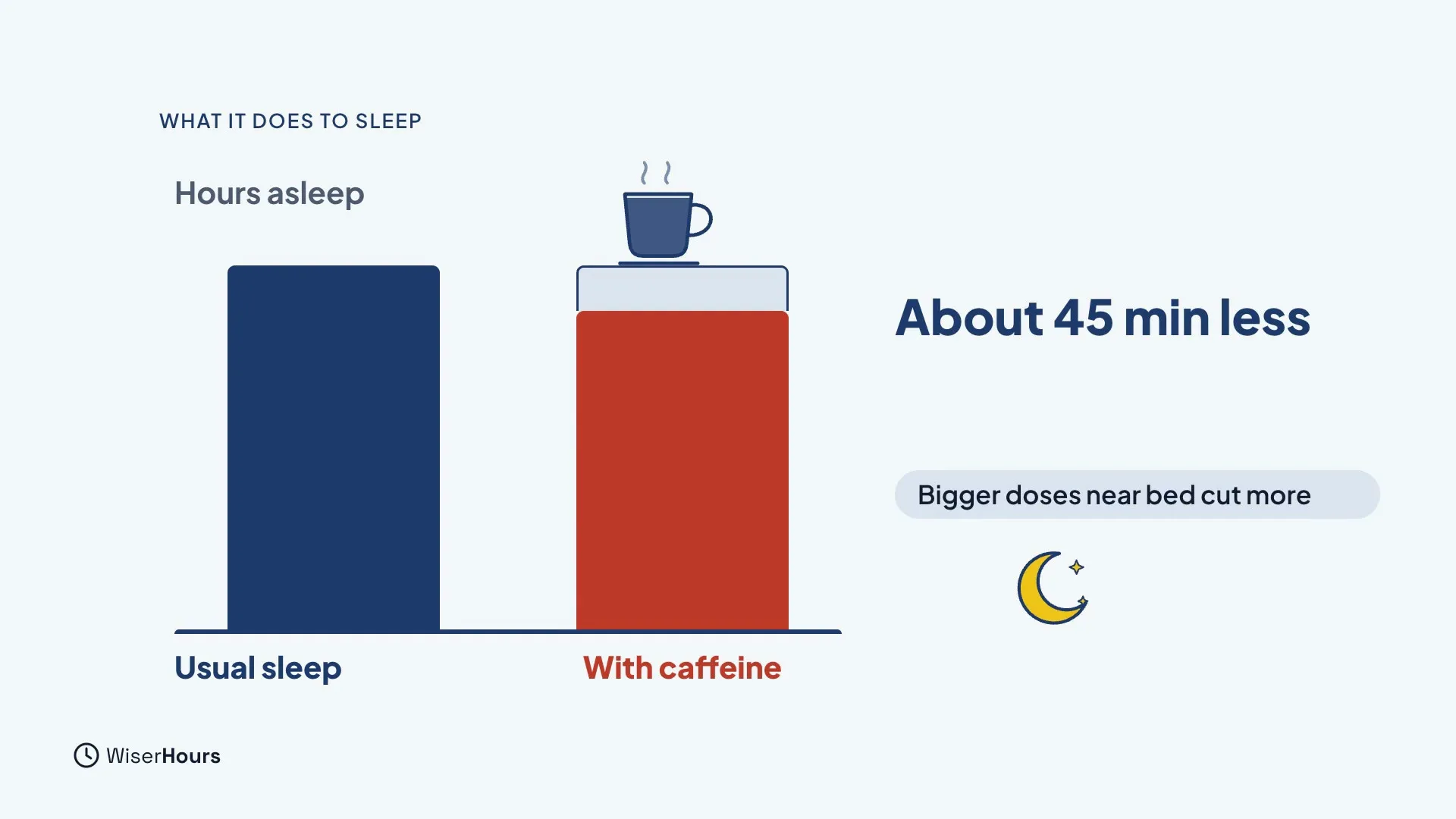 Two bars under the heading Hours asleep. The tall navy bar is Usual sleep. The shorter red bar is With caffeine, with a coffee cup on the missing part and the words About 45 min less. A label says Bigger doses near bed cut more.