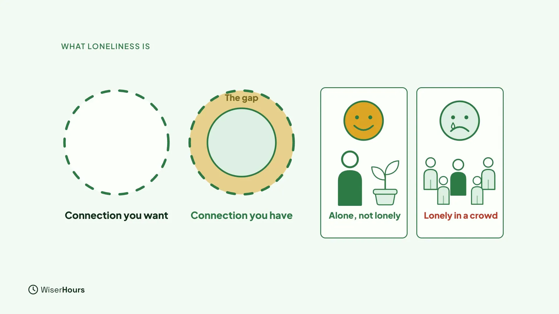 Two circles: a large dashed one labeled Connection you want, and a smaller filled one inside a dashed outline labeled Connection you have, with the space between marked The gap. Beside them, a smiling person with a plant labeled Alone, not lonely, and a sad person in a crowd labeled Lonely in a crowd.