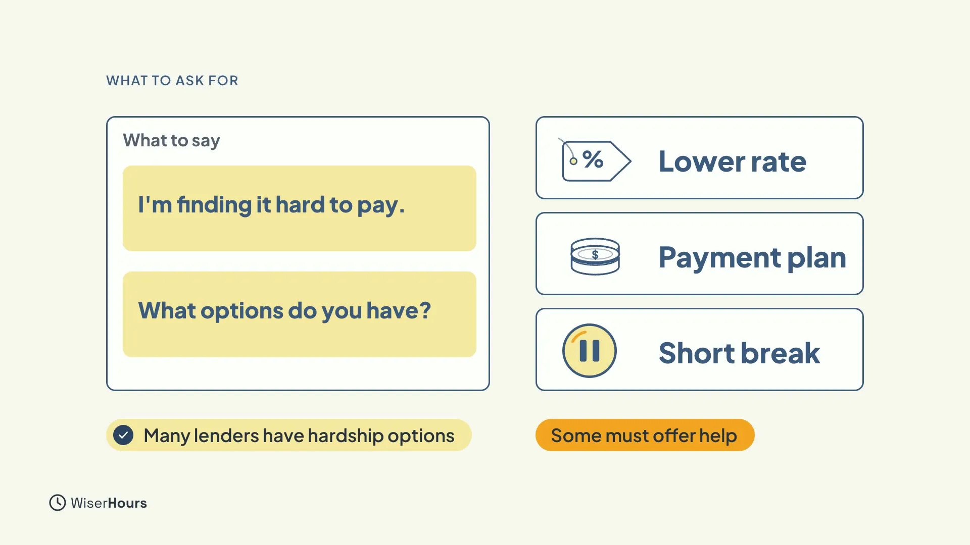 A card called What to say holds two lines, I'm finding it hard to pay and What options do you have. Three option cards sit beside it: Lower rate, Payment plan and Short break. Chips read Many lenders have hardship options and Some must offer help.