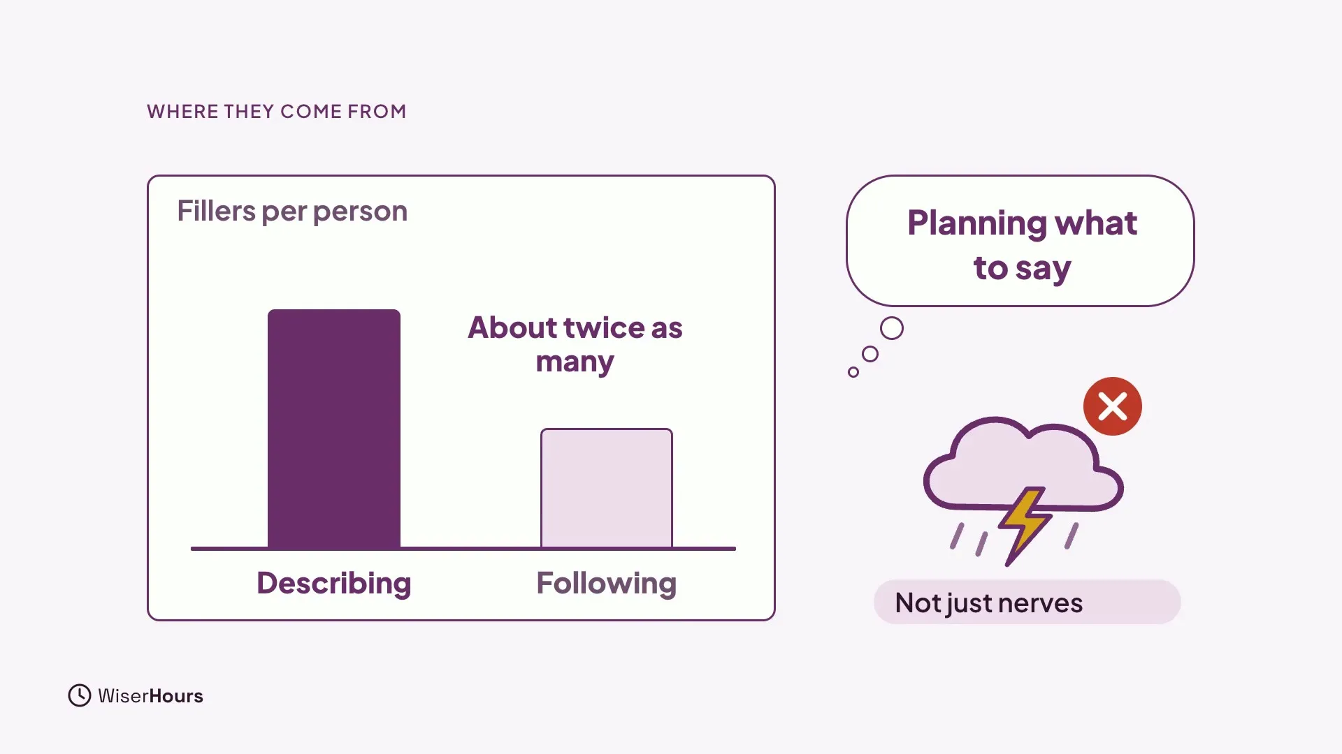 A bar chart titled Fillers per person: a tall bar for Describing, marked About twice as many, and a shorter bar for Following. Beside it, a thought bubble reads Planning what to say, and a storm cloud marked with a red cross reads Not just nerves.