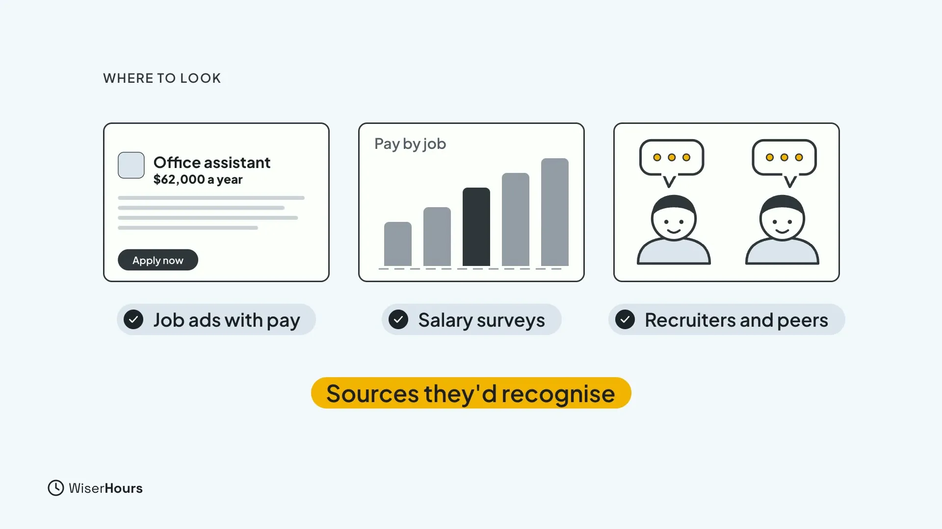 Three cards, each with a check mark: an Office assistant job ad showing $62,000 a year, a bar chart called Pay by job, and two people with speech bubbles. Labels read Job ads with pay, Salary surveys and Recruiters and peers, with a banner Sources they'd recognise.