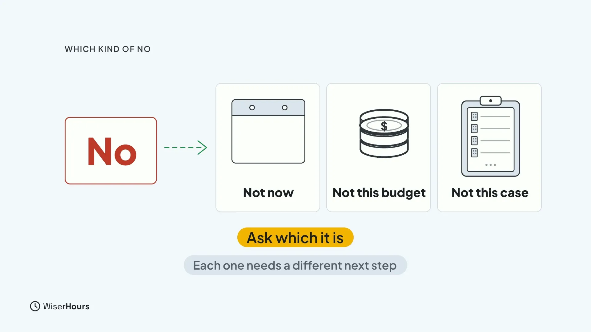 A red No card points to three cards: a calendar labelled Not now, a coin stack labelled Not this budget, and a clipboard labelled Not this case. A chip says Ask which it is.