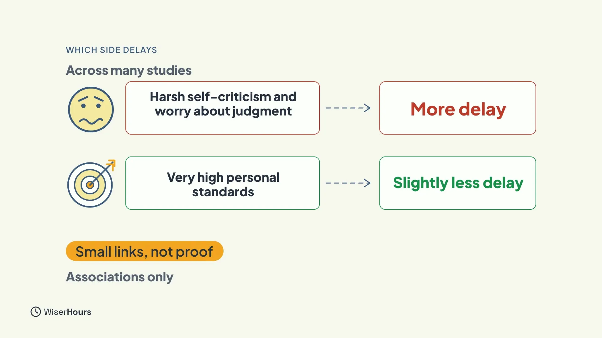 Two rows under the words Across many studies. Harsh self-criticism and worry about judgment points to More delay in red. Very high personal standards points to Slightly less delay in green. A note reads Small links, not proof, Associations only.