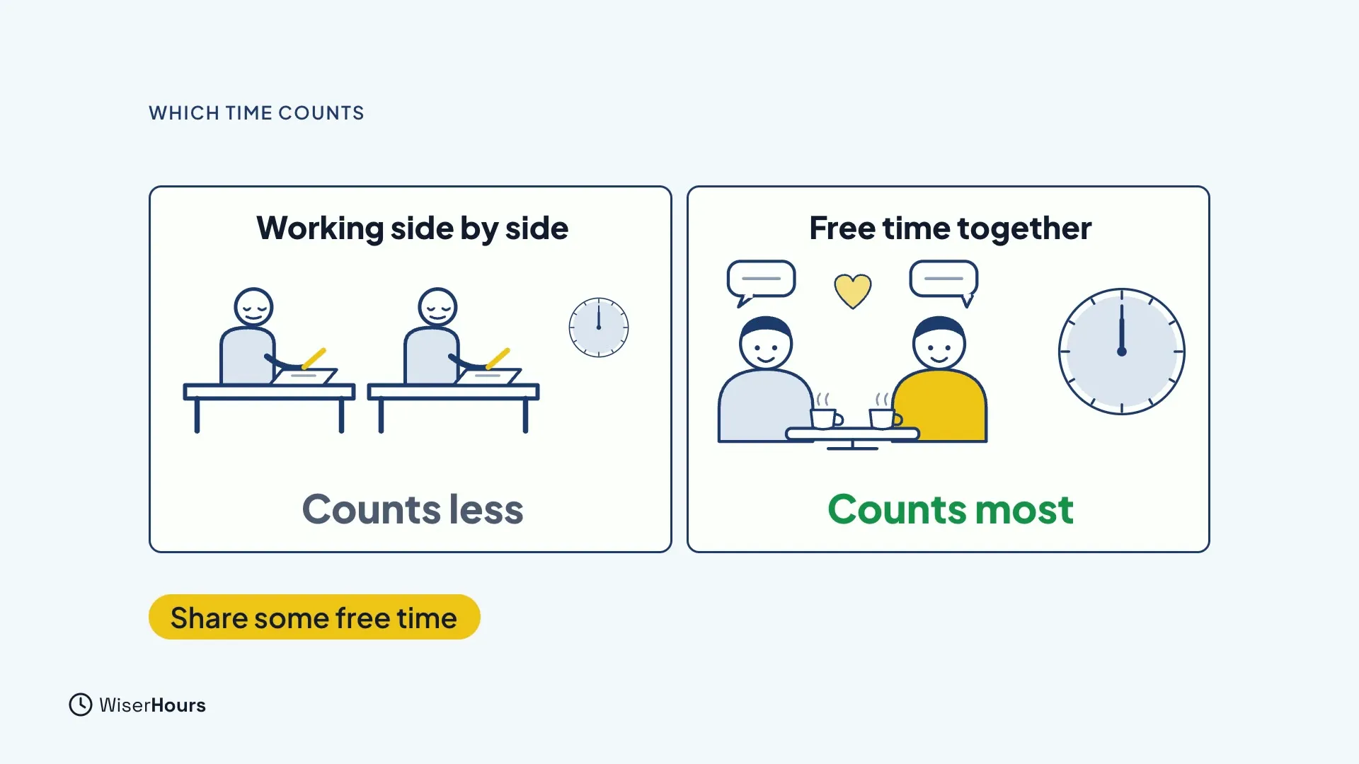 Two cards. On the left, two people working at separate desks with a small clock, labeled Working side by side and Counts less. On the right, two people chatting over coffee with a big clock, labeled Free time together and Counts most. A tag reads Share some free time.