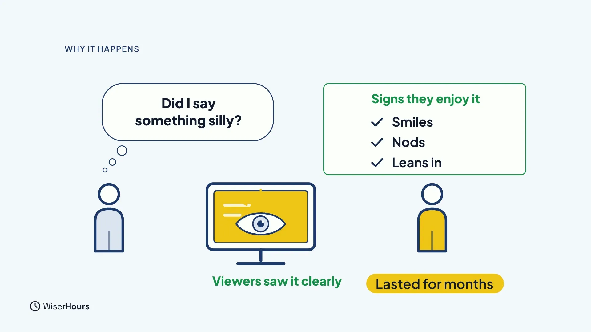 One person has a thought bubble that says Did I say something silly? A monitor with an eye on it is labeled Viewers saw it clearly. A box titled Signs they enjoy it lists Smiles, Nods and Leans in, next to the second person. A tag reads Lasted for months.