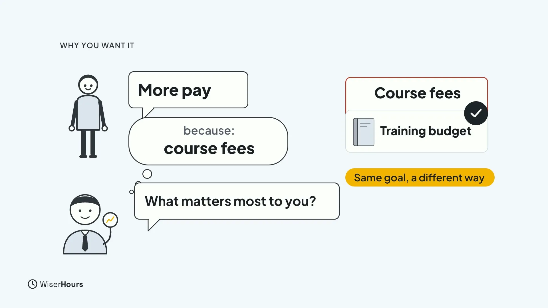 A person says More pay, because course fees. A training budget card covers the course fees with a check mark, under the chip Same goal, a different way. A manager asks What matters most to you?