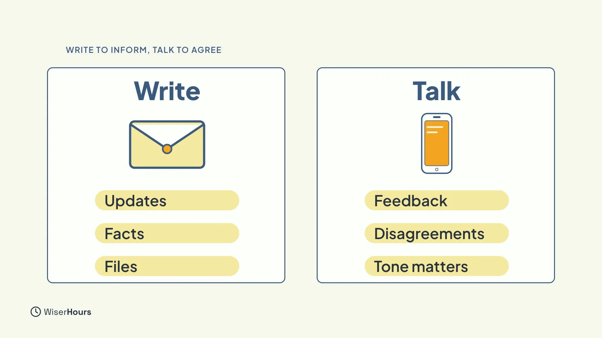 Two cards. The Write card shows an envelope and three chips: Updates, Facts and Files. The Talk card shows a phone and three chips: Feedback, Disagreements and Tone matters.