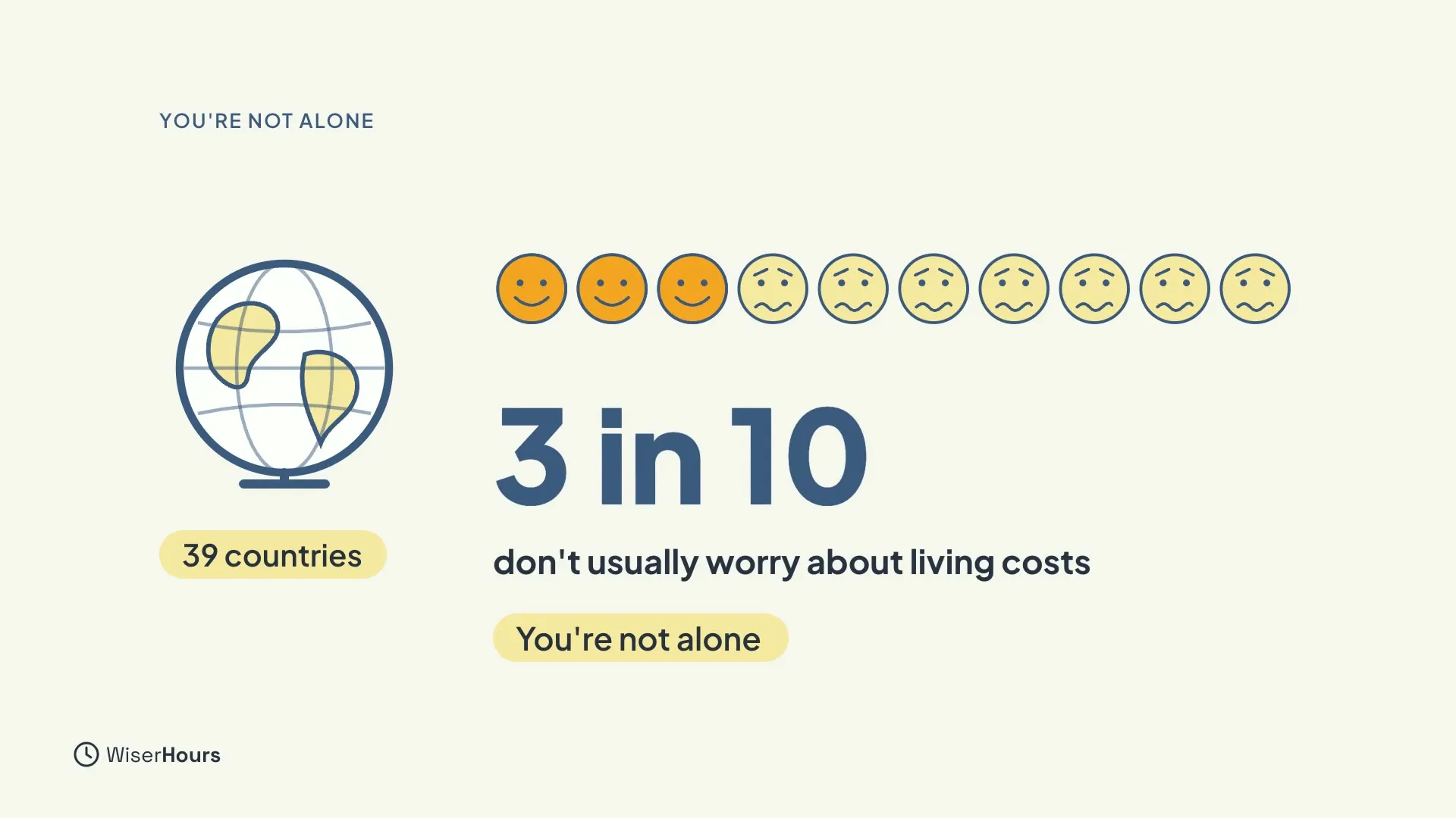 A globe labelled 39 countries, and a row of ten faces: three smiling and seven worried. Large text reads 3 in 10 don't usually worry about living costs, with the note You're not alone.