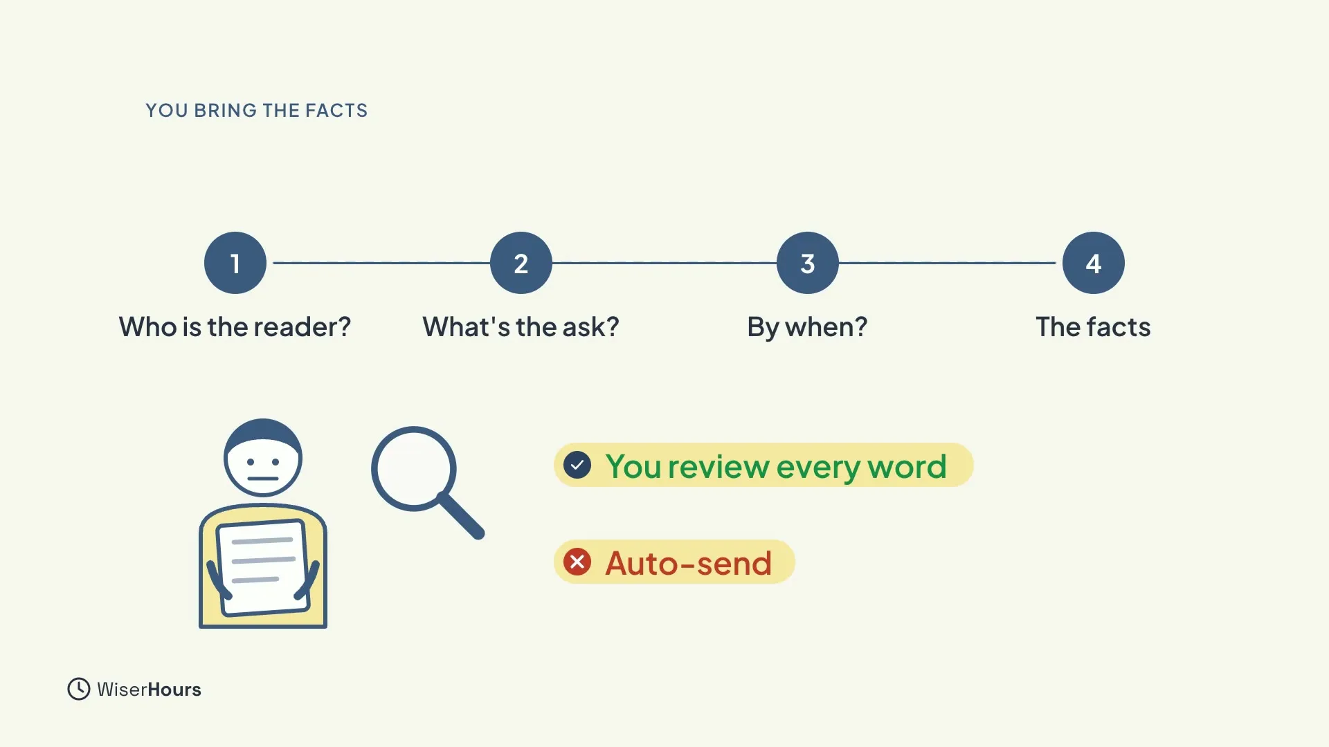 Four numbered steps: Who is the reader?, What's the ask?, By when? and The facts. Below, a person reads a draft with a magnifying glass, with a label You review every word, and a crossed chip says Auto-send.