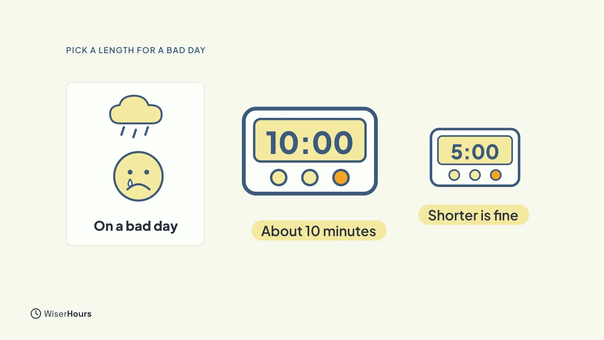 A card with a rain cloud and a crying face labelled On a bad day, a large timer showing 10:00 with a chip that says About 10 minutes, and a smaller timer showing 5:00 with a chip that says Shorter is fine.