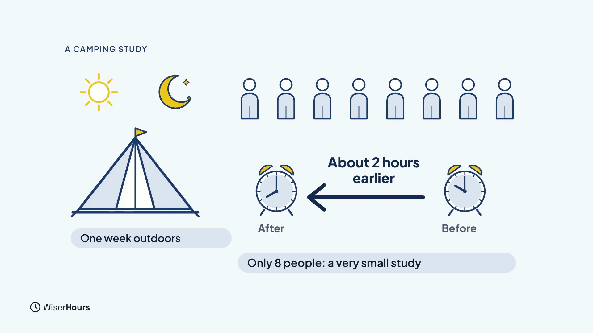 A tent under a sun and moon beside eight small people. Two alarm clocks, Before and After, are joined by an arrow labelled About 2 hours earlier. A label reads Only 8 people: a very small study.
