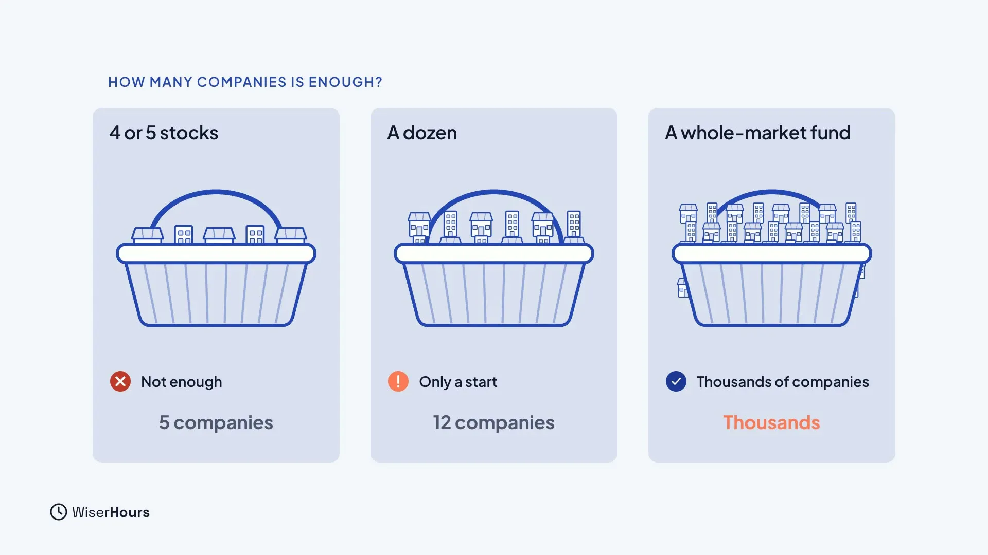 Three baskets under the title How many companies is enough? 4 or 5 stocks holds 5 companies and is marked Not enough. A dozen holds 12 companies and is marked Only a start. A whole-market fund overflows with buildings and is marked Thousands of companies.