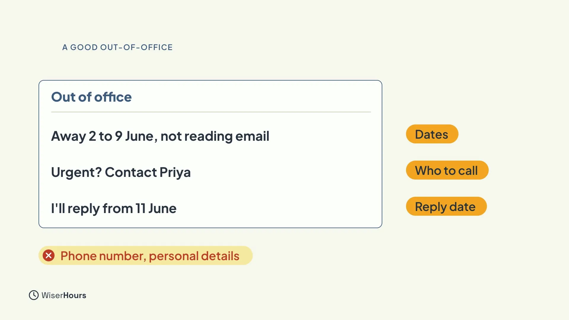 An out-of-office card with three lines: Away 2 to 9 June, not reading email; Urgent? Contact Priya; I'll reply from 11 June. Tags read Dates, Who to call and Reply date. A crossed chip says Phone number, personal details.