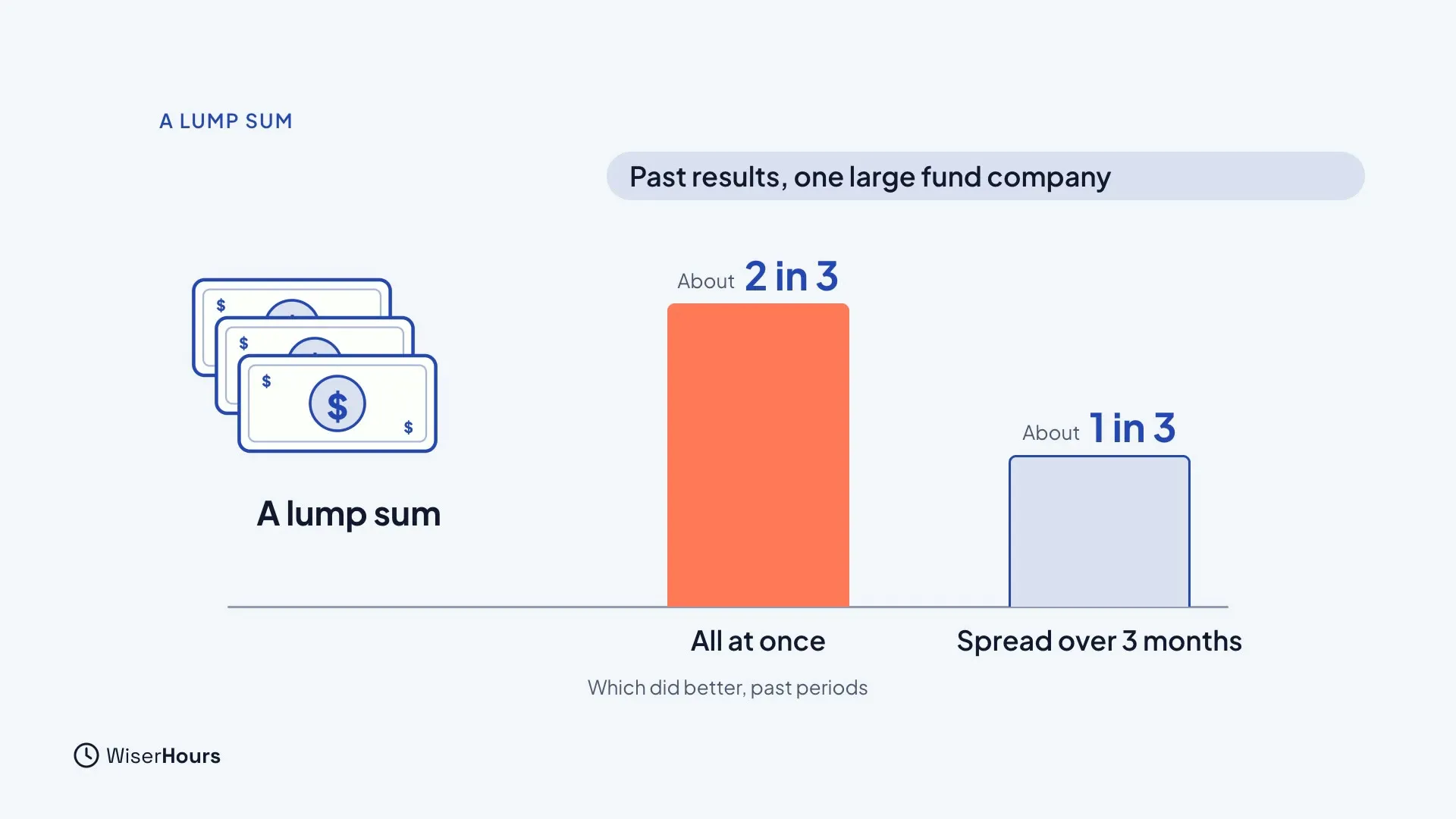 A stack of banknotes labeled A lump sum, beside two bars from past results at one large fund company. All at once did better about 2 times in 3, and spreading over 3 months did better about 1 time in 3.
