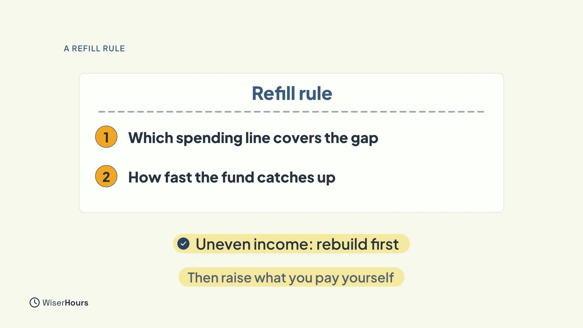 A card titled Refill rule with two numbered lines: 1 Which spending line covers the gap, and 2 How fast the fund catches up. Below it, a yellow label says Uneven income: rebuild first, and a smaller one says Then raise what you pay yourself.