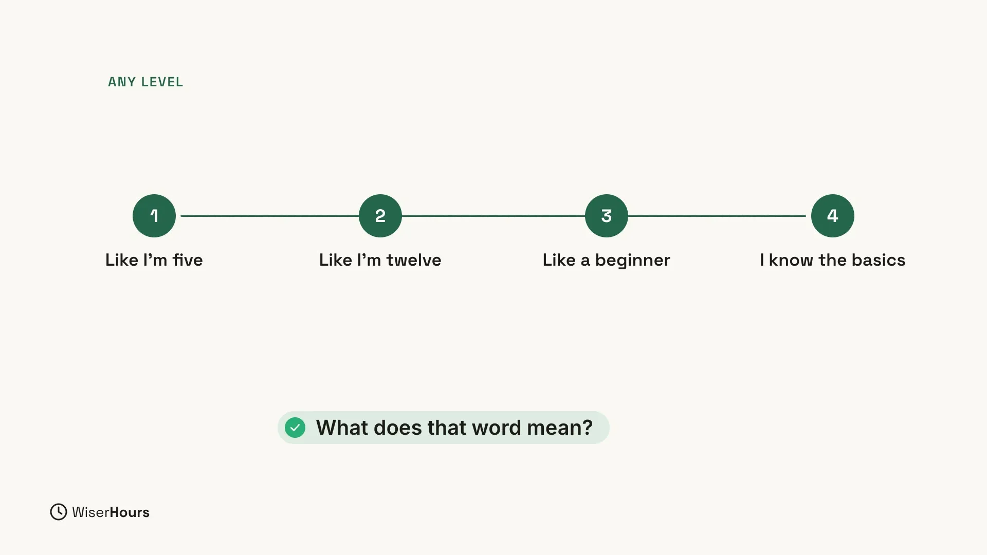 Under the heading Any level, four numbered circles sit on one line: 1 Like I'm five, 2 Like I'm twelve, 3 Like a beginner, and 4 I know the basics. Below them, a green label with a check mark says What does that word mean?