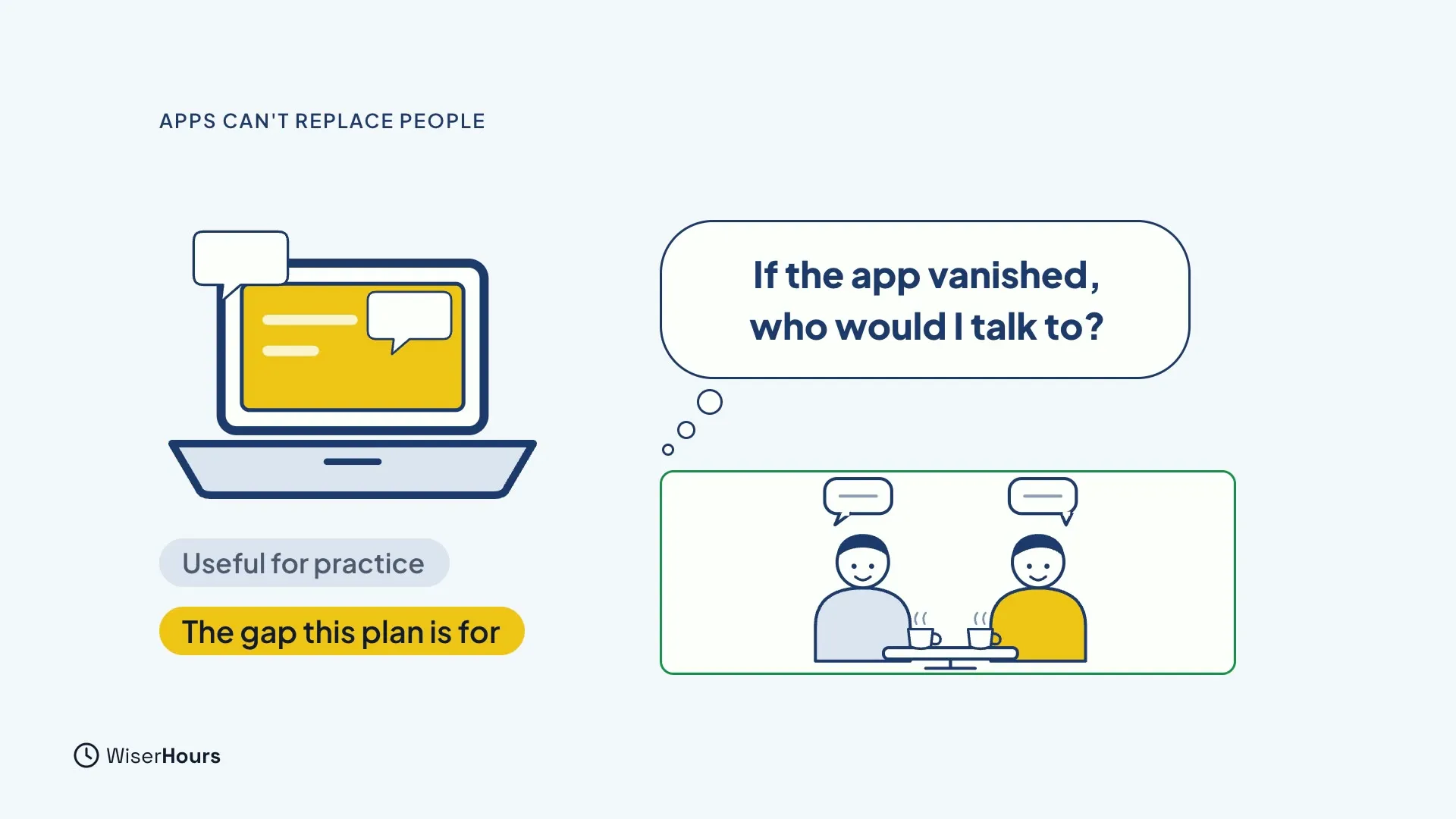 A laptop with chat bubbles is labelled Useful for practice. A thought bubble asks If the app vanished, who would I talk to, and below it a green box shows two smiling people at a café table. A yellow label reads The gap this plan is for.