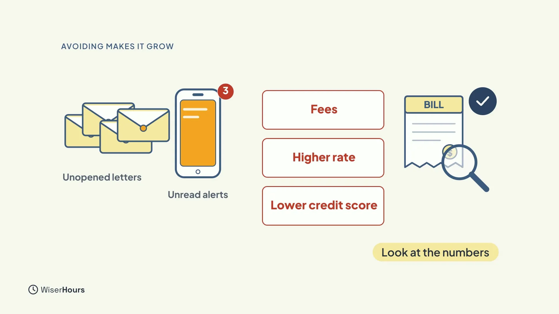 A pile of unopened letters and a phone with three unread alerts on the left. Three red boxes read Fees, Higher rate and Lower credit score. On the right, a bill with a magnifying glass and a check mark is labeled Look at the numbers.