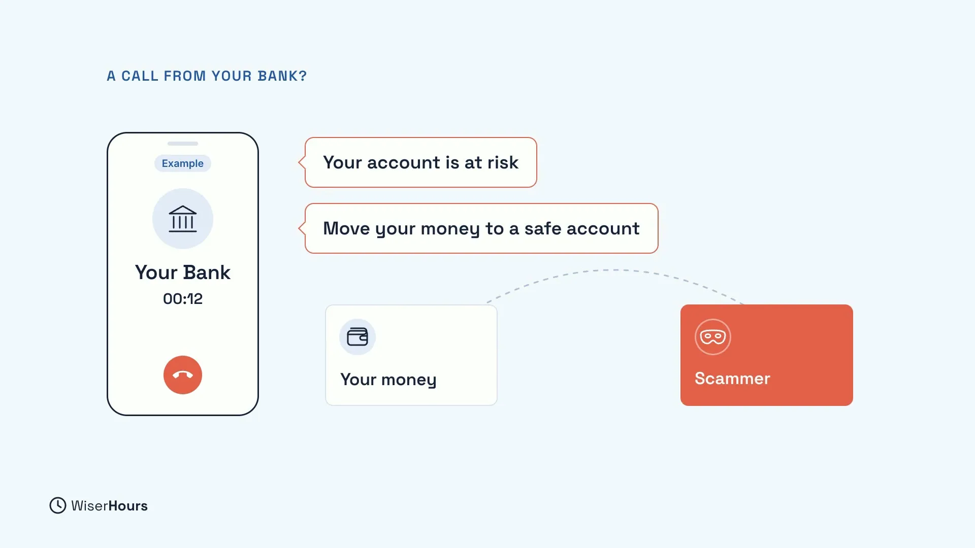 An example call from Your Bank in progress, with two speech bubbles: Your account is at risk, and Move your money to a safe account. A dashed arrow leads from a card labelled Your money to a red card labelled Scammer.