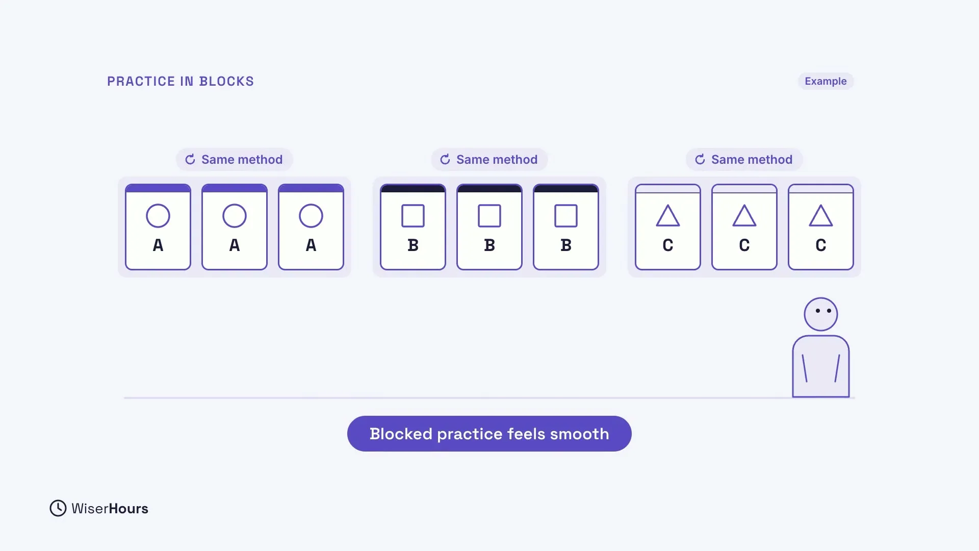 An Example under the heading Practice in blocks: three cards marked A with circles, three marked B with squares and three marked C with triangles, each group labeled Same method. A learner stands at the end, and a label reads Blocked practice feels smooth.