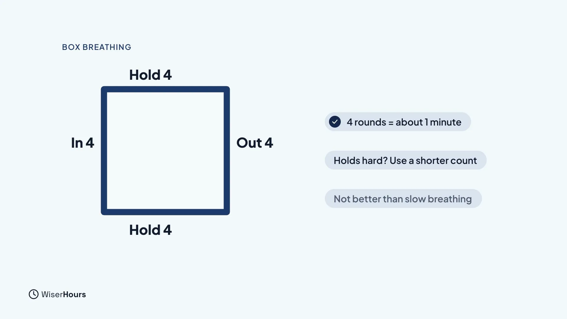 A square with four sides labeled In 4, Hold 4, Out 4 and Hold 4. Beside it, notes read 4 rounds = about 1 minute, Holds hard? Use a shorter count, and Not better than slow breathing.