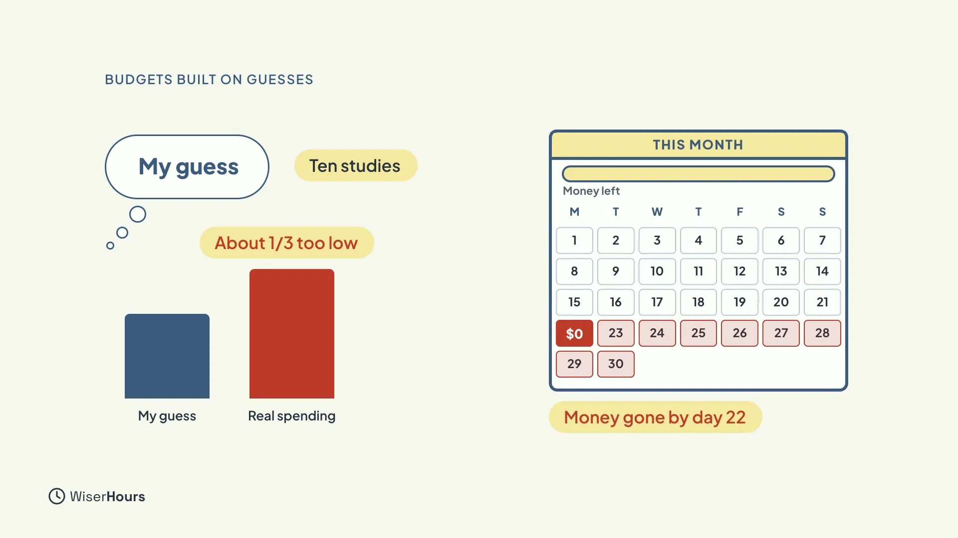 A short blue bar labelled My guess next to a taller red bar labelled Real spending, with the note About 1/3 too low. Beside it, a month calendar where the money bar is empty and the days from the 22nd onward are red, labelled Money gone by day 22.