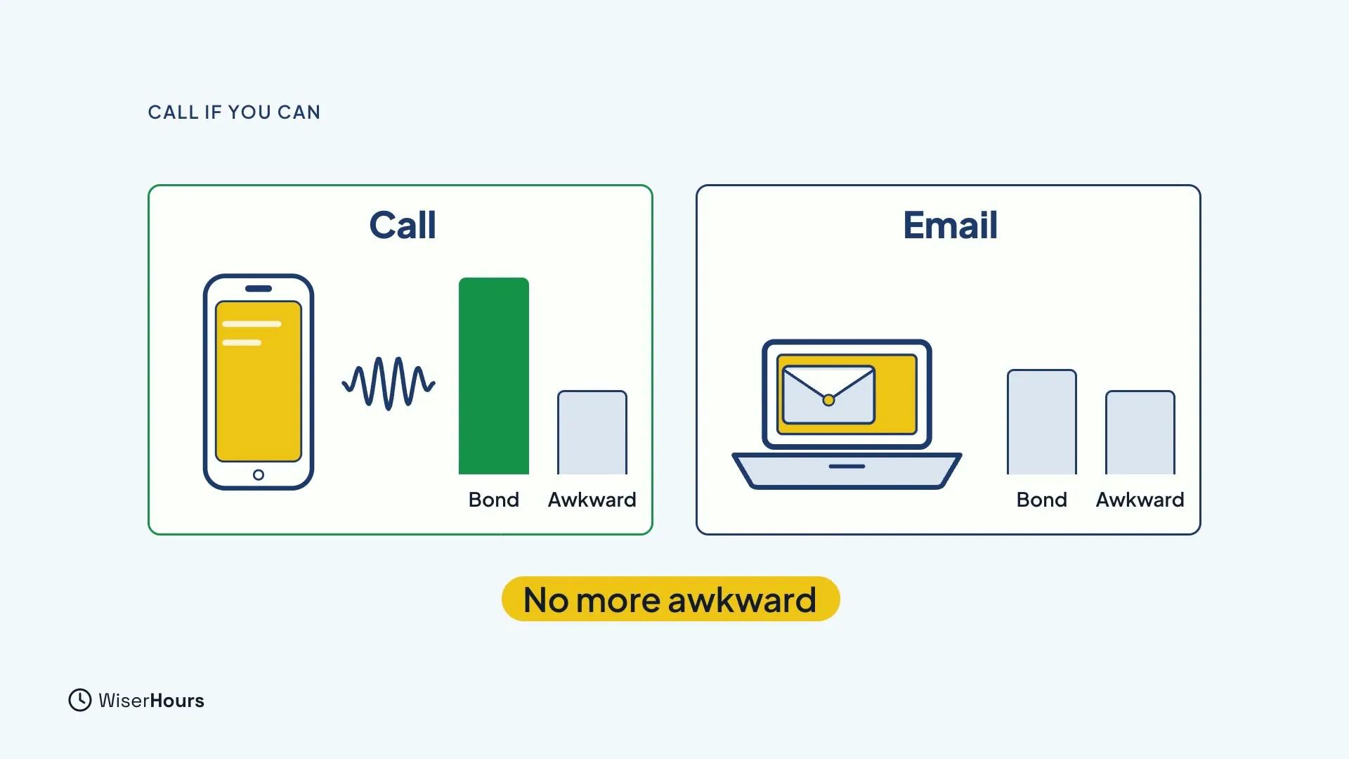 Two panels. In the green Call panel, a phone with a sound wave sits beside a tall green Bond bar and a short Awkward bar. In the Email panel, a laptop with an envelope sits beside two short pale bars for Bond and Awkward. A label reads No more awkward.