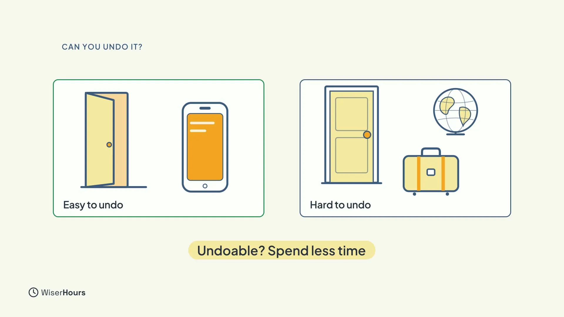 Two cards. The left card shows an open door and a phone, labeled Easy to undo. The right card shows a closed door, a globe and a suitcase, labeled Hard to undo. A label below says Undoable? Spend less time.