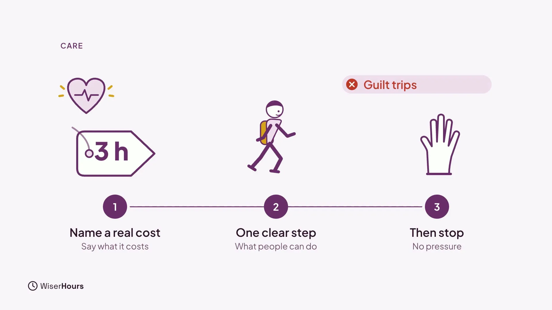 Three steps on a line. 1 Name a real cost, say what it costs, shown as a heart and a price tag reading 3 h. 2 One clear step, what people can do, shown as a walking figure. 3 Then stop, no pressure, shown as a raised hand. A tag reads Guilt trips with a red cross.