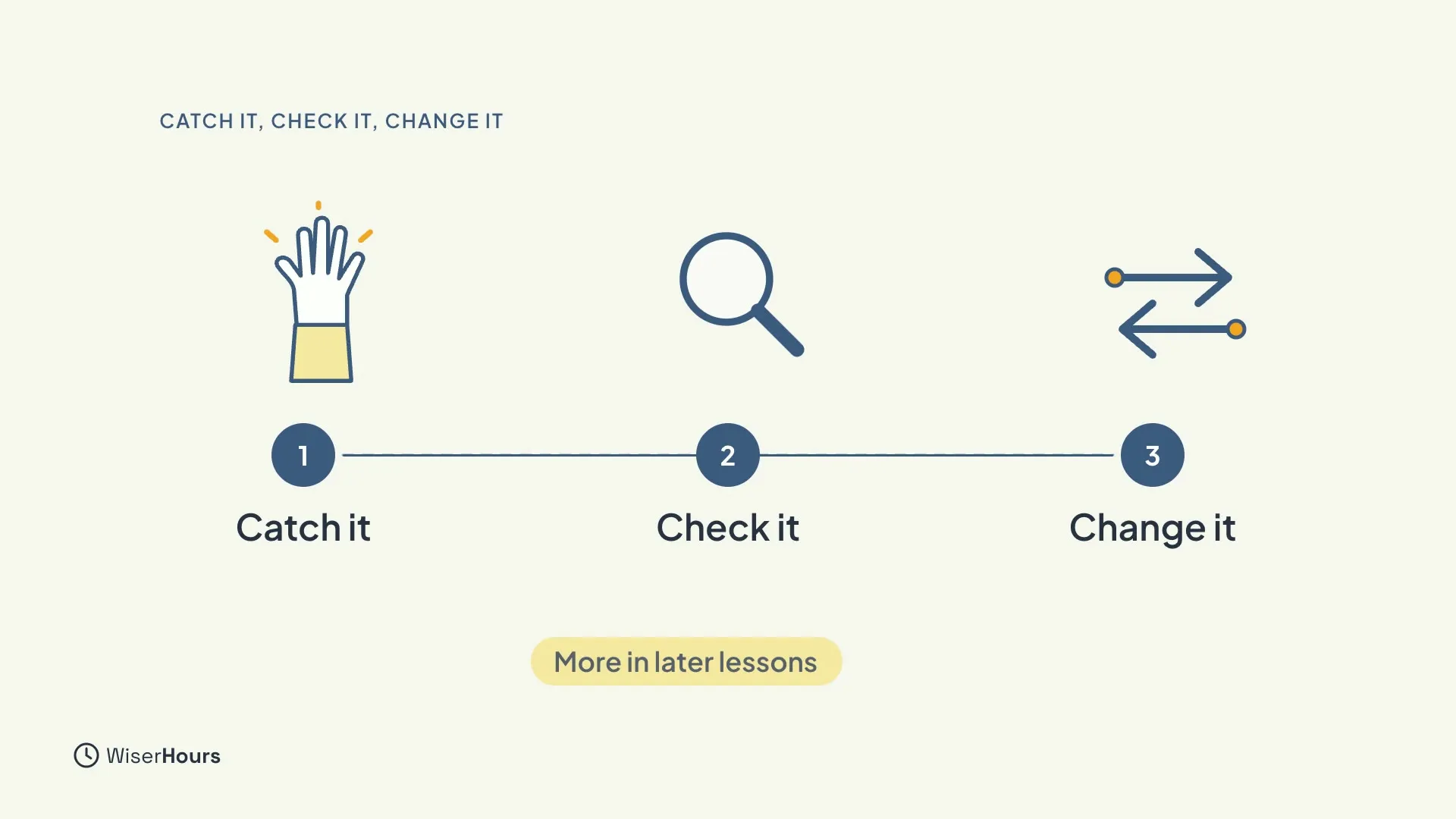 Three numbered steps along a line: 1 Catch it, shown as a raised hand; 2 Check it, shown as a magnifying glass; 3 Change it, shown as two arrows pointing opposite ways. A note says More in later lessons.