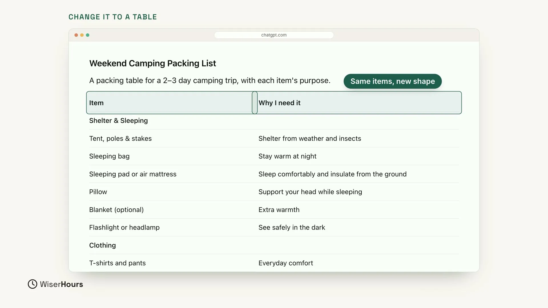 A table titled Weekend Camping Packing List with two columns, Item and Why I need it. The column headings are highlighted, with a label that says Same items, new shape. The first rows pair Tent, poles & stakes with Shelter from weather and insects, and Sleeping bag with Stay warm at night.