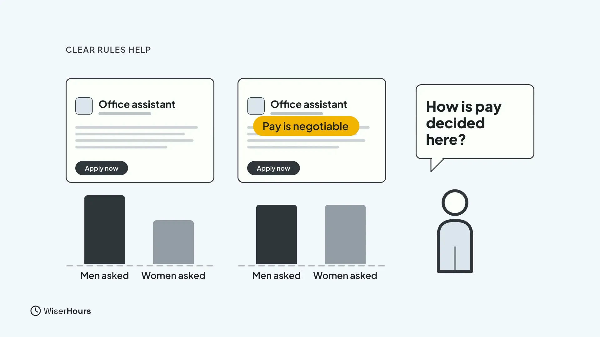 Two Office assistant job ads. Under the first, a tall bar for Men asked and a shorter bar for Women asked. The second ad has a Pay is negotiable label and two equal bars. A speech bubble reads How is pay decided here?