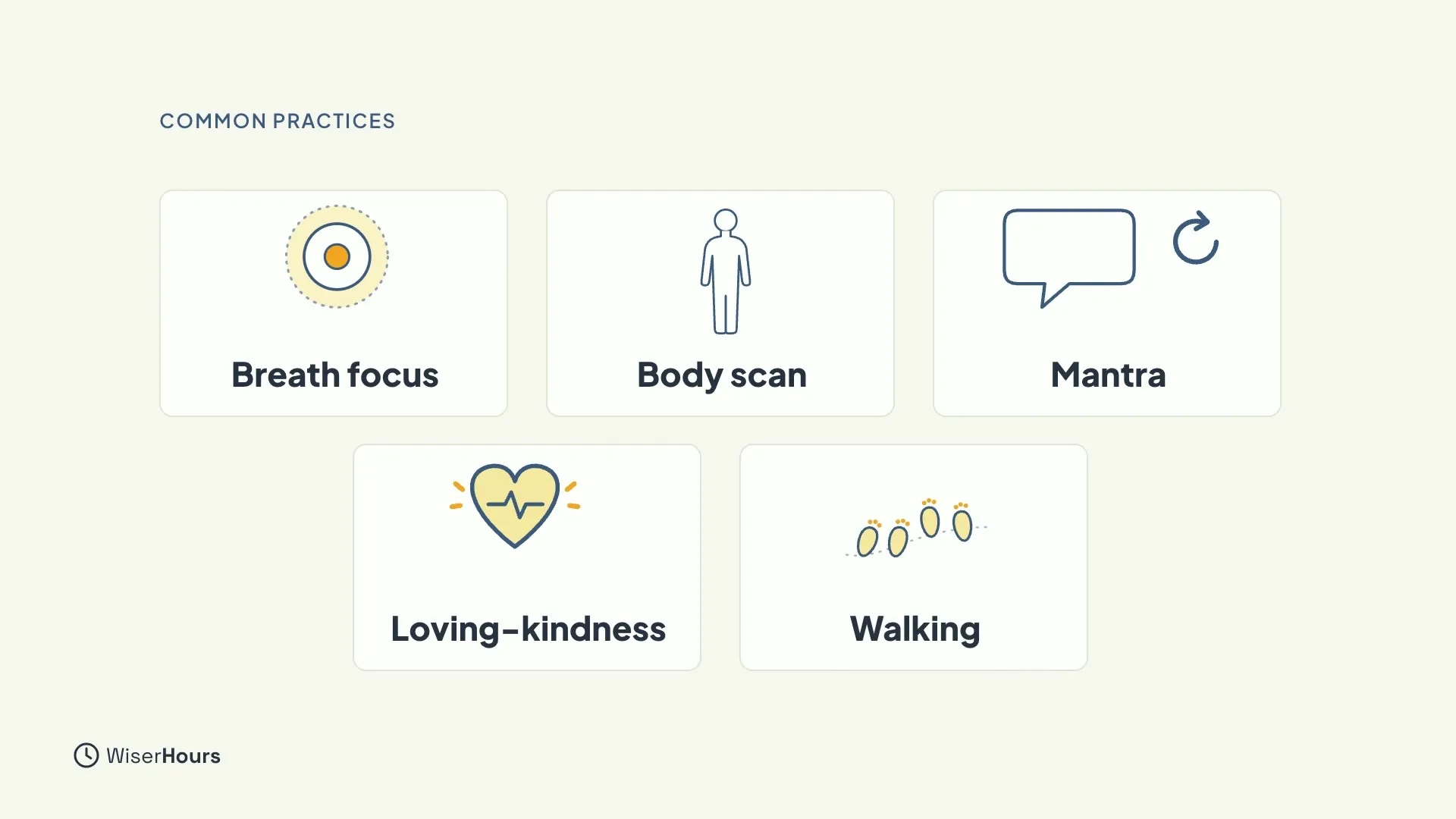 Five cards with drawings: Breath focus with a glowing circle, Body scan with a body outline, Mantra with a speech bubble and a circular arrow, Loving-kindness with a heart, and Walking with footprints.
