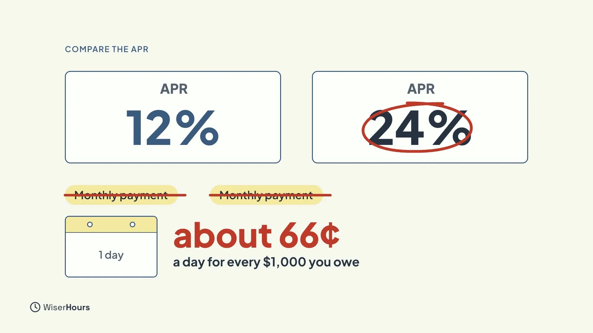Two cards labeled APR, one showing 12 percent and one showing 24 percent with a red circle around it. Two crossed-out Monthly payment tags sit below, and a calendar day beside the text about 66 cents a day for every 1,000 dollars you owe.
