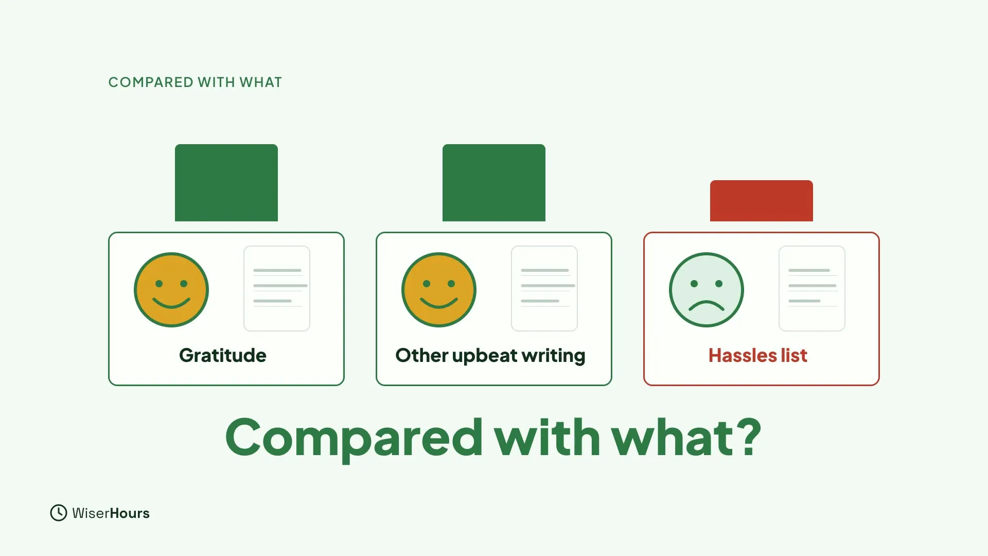 Three cards in a row. Gratitude and Other upbeat writing both have a happy face and a tall green bar of equal height. Hassles list has a sad face and a shorter red bar. Large text below reads Compared with what?
