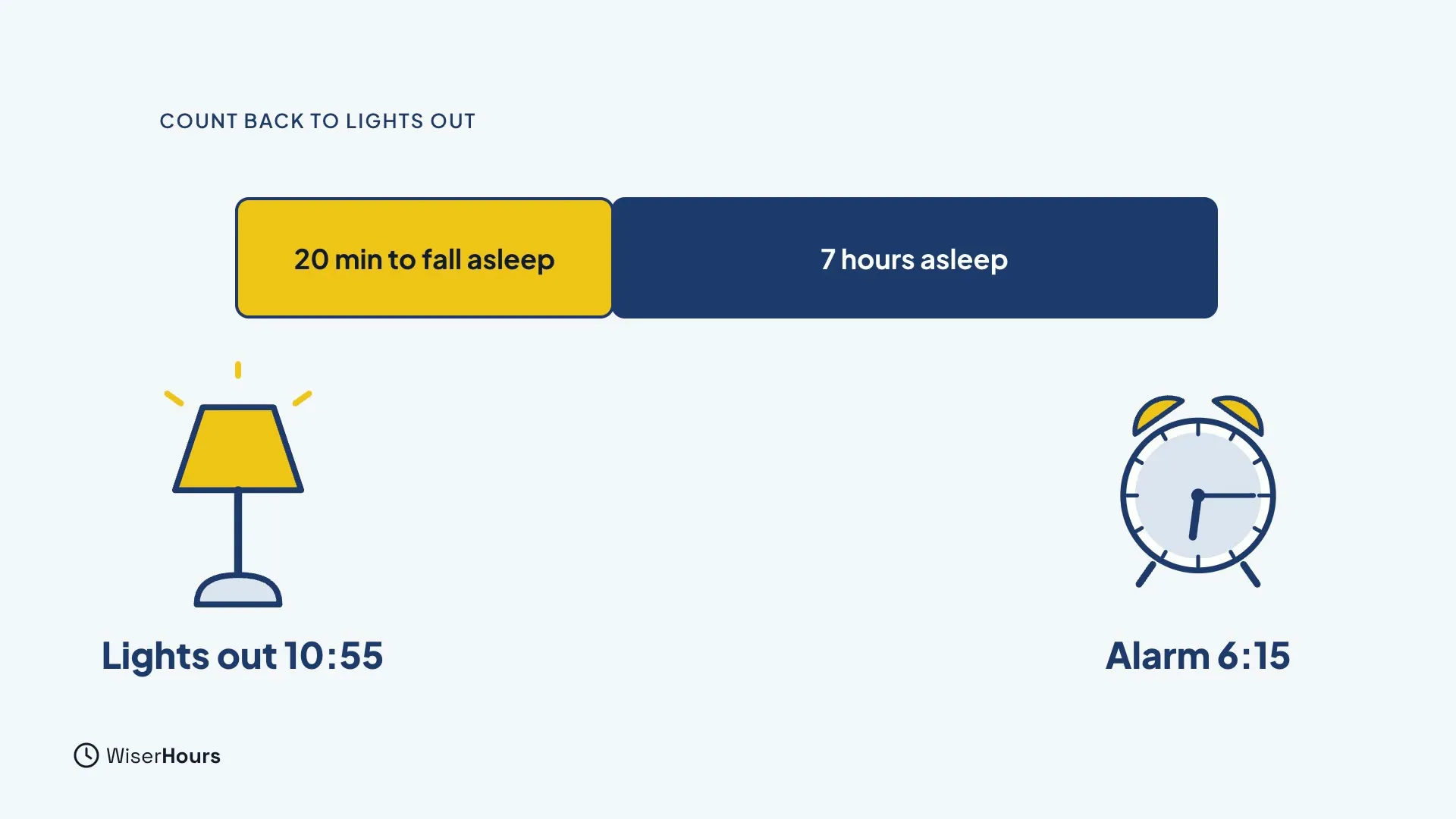 A bar made of a lemon part, 20 min to fall asleep, and a navy part, 7 hours asleep. A lamp at the left end is labelled Lights out 10:55 and an alarm clock at the right end is labelled Alarm 6:15.