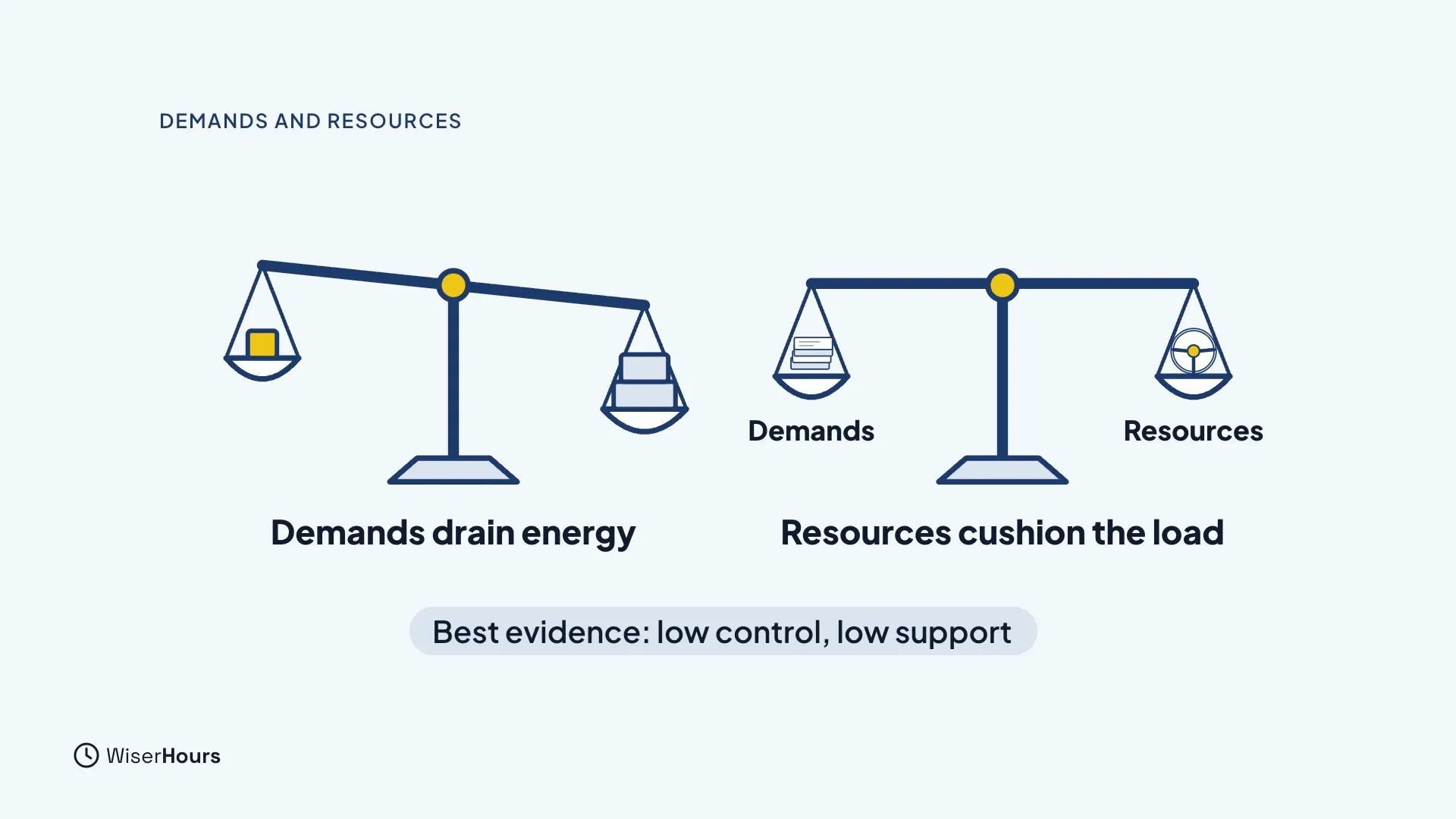 Two balance scales. The left one tilts with the heavier side down and is labeled Demands drain energy. The right one is level, with papers on the Demands side and a steering wheel on the Resources side, labeled Resources cushion the load. A note reads Best evidence: low control, low support.