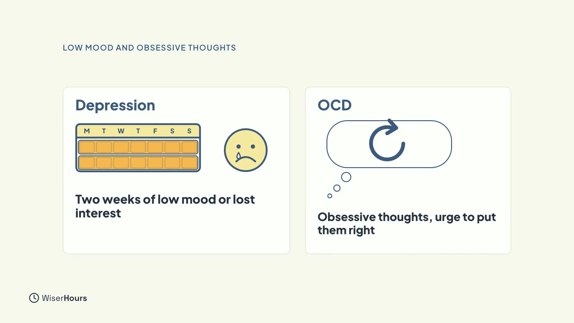 Two cards. The left card, Depression, shows two rows of a week calendar and a sad face, with the words Two weeks of low mood or lost interest. The right card, OCD, shows a thought bubble with a looping arrow and the words Obsessive thoughts, urge to put them right.