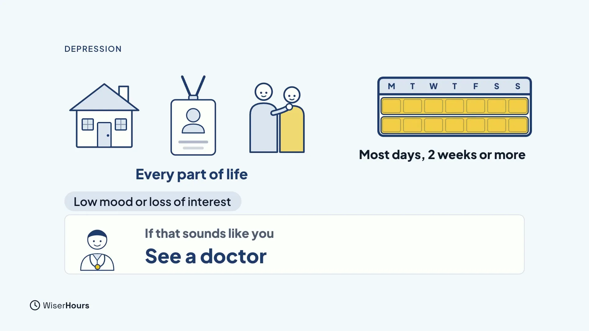 A house, a work badge and two friends side by side under the words Every part of life, next to a calendar with two shaded weeks labeled Most days, 2 weeks or more. A chip reads Low mood or loss of interest, and a doctor card reads If that sounds like you, See a doctor.