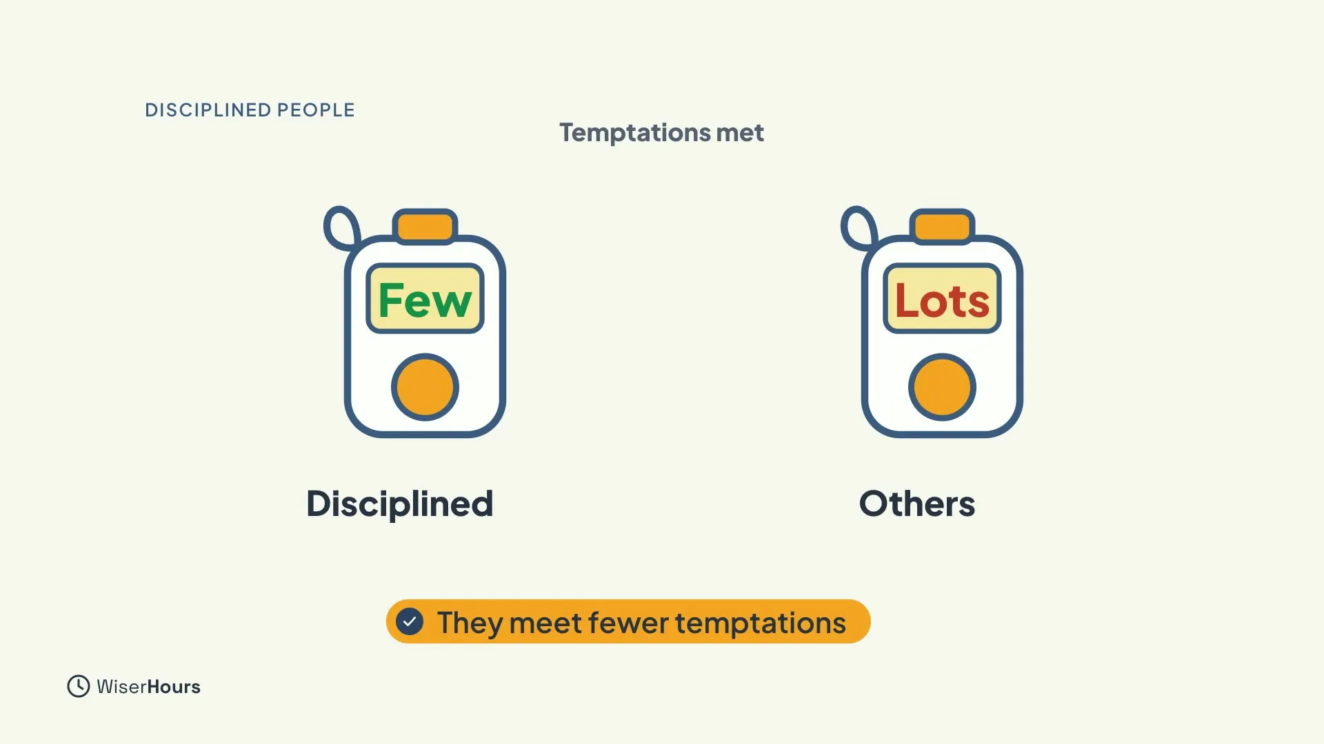 Two hand counters of temptations met. The one for disciplined people reads Few, the one for others reads Lots. A bar below says They meet fewer temptations.