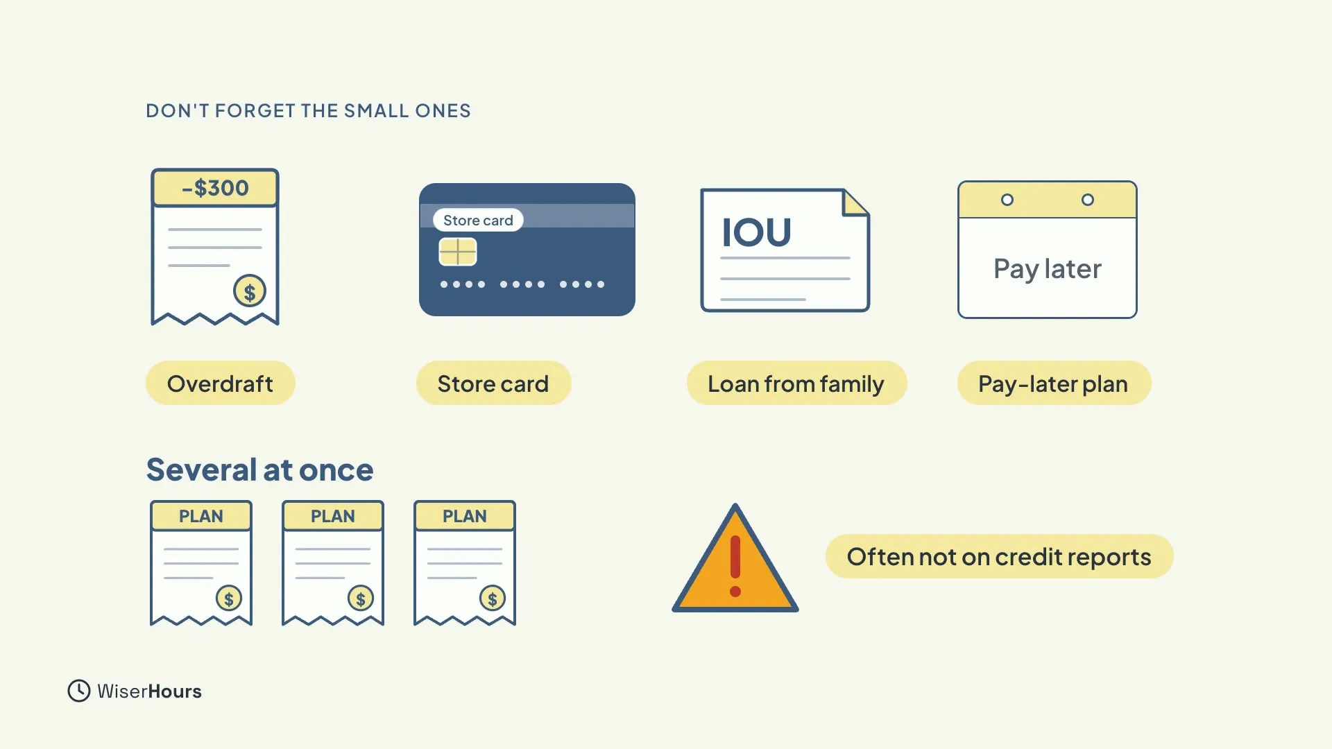 Four small items: an overdraft of minus 300 dollars, a store card, an IOU note labeled Loan from family, and a Pay later calendar. Below, three plan slips labeled Several at once, and a warning sign with the words Often not on credit reports.