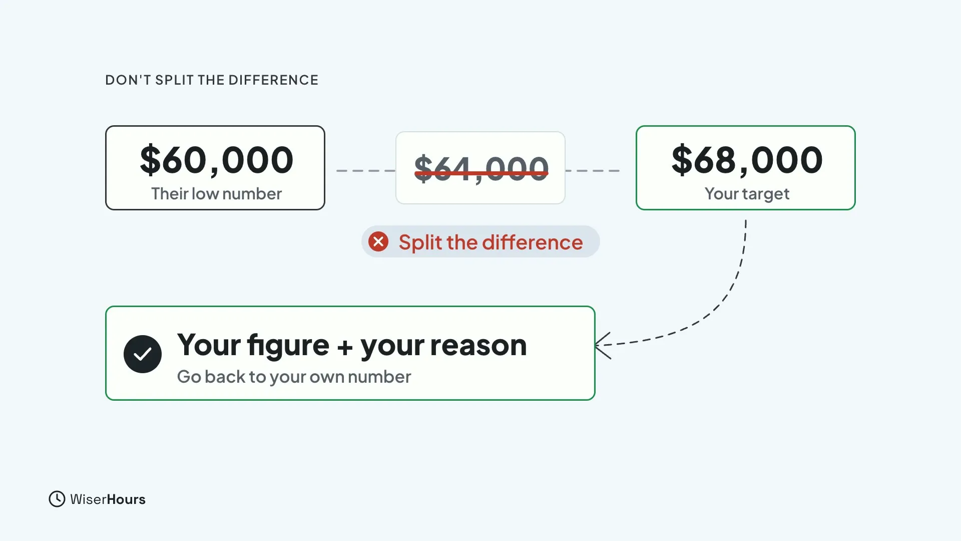 A $60,000 box labelled Their low number and a $68,000 box labelled Your target, with a crossed-out $64,000 between them marked Split the difference. A green arrow points back to the box Your figure plus your reason.