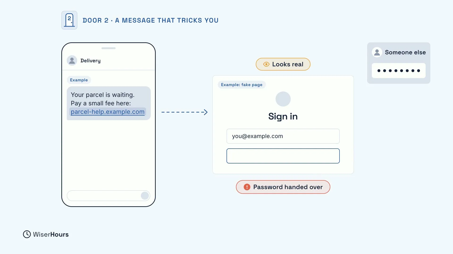 Door 2, a message that tricks you. An example text from Delivery says Your parcel is waiting, pay a small fee here, with a link ending in example.com. It leads to a fake sign-in page tagged Looks real, and a red tag says Password handed over, as the password appears with Someone else.