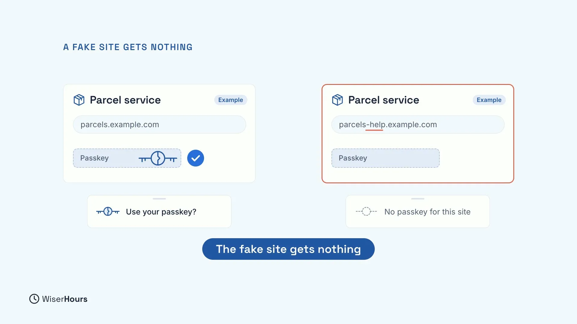 Two example Parcel service sign-in pages. The real one, parcels.example.com, offers Use your passkey? with a blue tick. The fake one, outlined in red, is parcels-help.example.com, with the extra word underlined, and shows No passkey for this site. A pill says The fake site gets nothing.