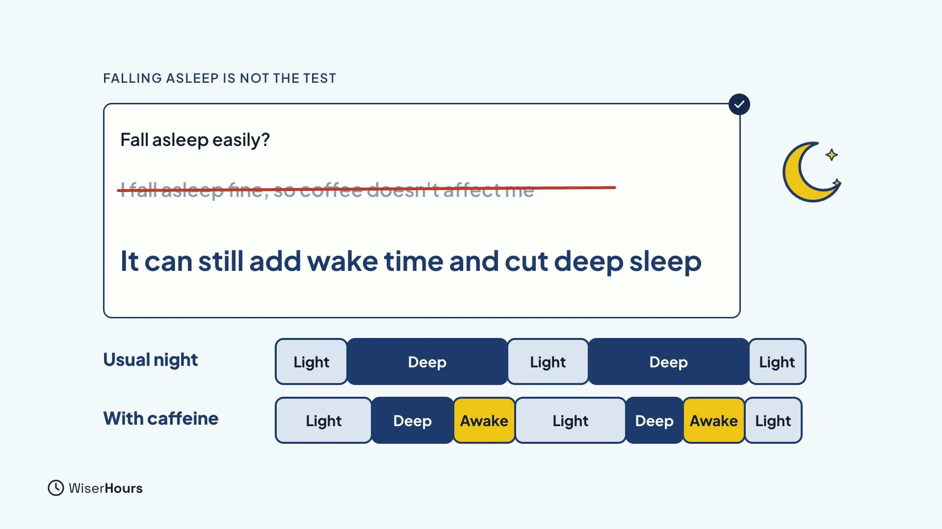 A card with the crossed-out line I fall asleep fine, so coffee doesn't affect me, and the correction It can still add wake time and cut deep sleep. Below, a usual night has two long Deep blocks. A night with caffeine has shorter Deep blocks and two yellow Awake blocks.